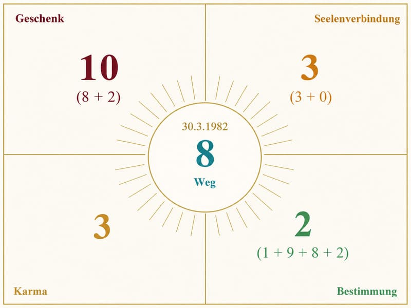 karam kriya geburtszahlen analyse chart